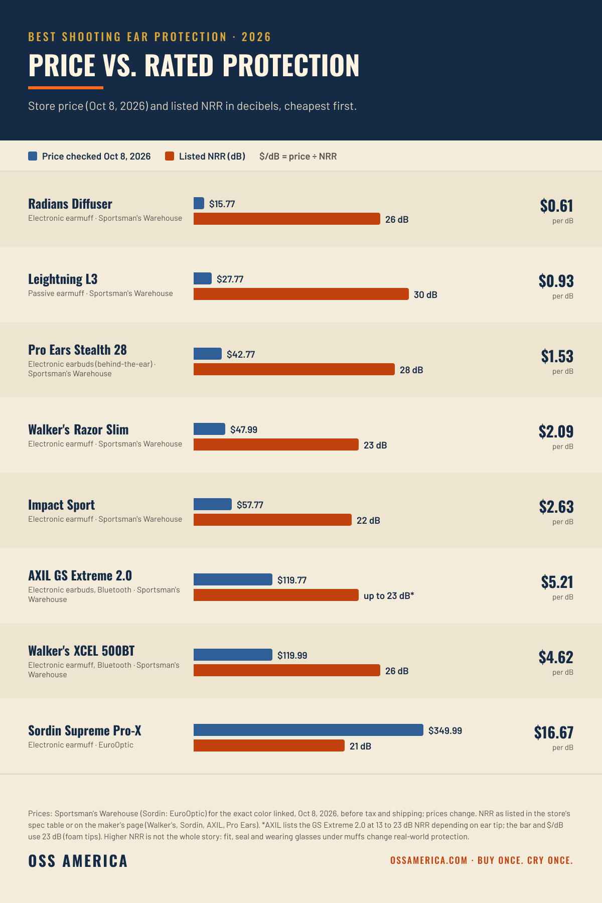 Best shooting ear protection 2026, price vs NRR: Radians Diffuser $15.77 26 dB, Leightning L3 $27.77 30 dB, Pro Ears Stealth 28 $42.77 28 dB, Walker's Razor Slim $47.99 23 dB, Impact Sport $57.77 22 dB, AXIL GS Extreme 2.0 $119.77 up to 23 dB, Walker's XCEL 500BT $119.99 26 dB, Sordin Supreme Pro-X $349.99 21 dB