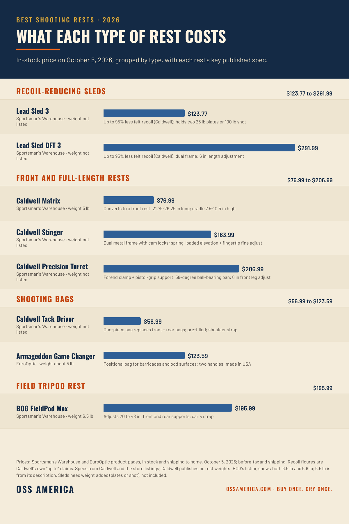 Best shooting rests 2026 price by type: sleds Lead Sled 3 $123.77 and Lead Sled DFT 3 $291.99; front and full rests Caldwell Matrix $76.99, Stinger $163.99, Precision Turret $206.99; bags Caldwell Tack Driver $56.99 and Armageddon Game Changer $123.59; field rest BOG FieldPod Max $195.99
