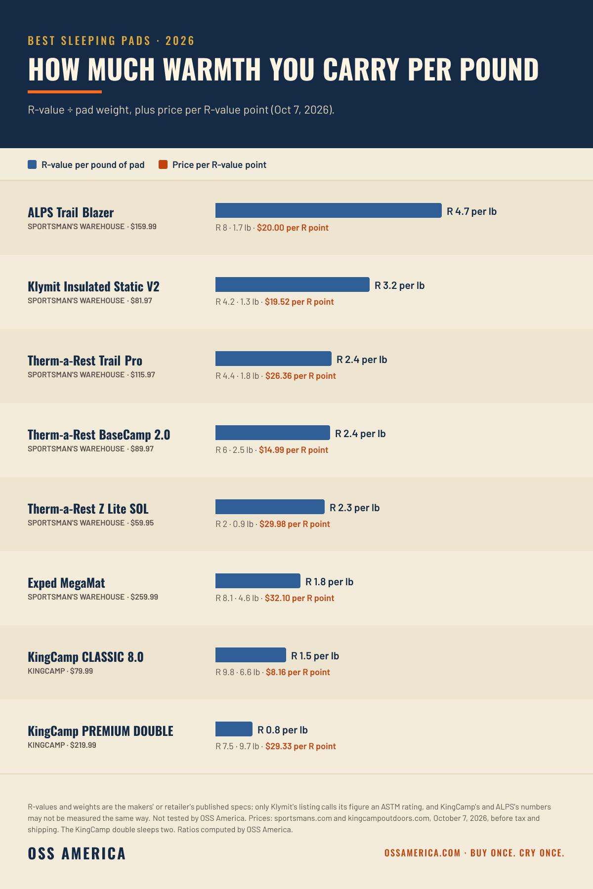 Best sleeping pads 2026: R-value per pound, October 7, 2026. ALPS Trail Blazer 4.7, Klymit Insulated Static V2 3.2, Therm-a-Rest Trail Pro 2.4, Therm-a-Rest BaseCamp 2.0 2.4, Therm-a-Rest Z Lite SOL 2.3, Exped MegaMat 1.8, KingCamp CLASSIC 8.0 1.5, KingCamp PREMIUM DOUBLE 0.8