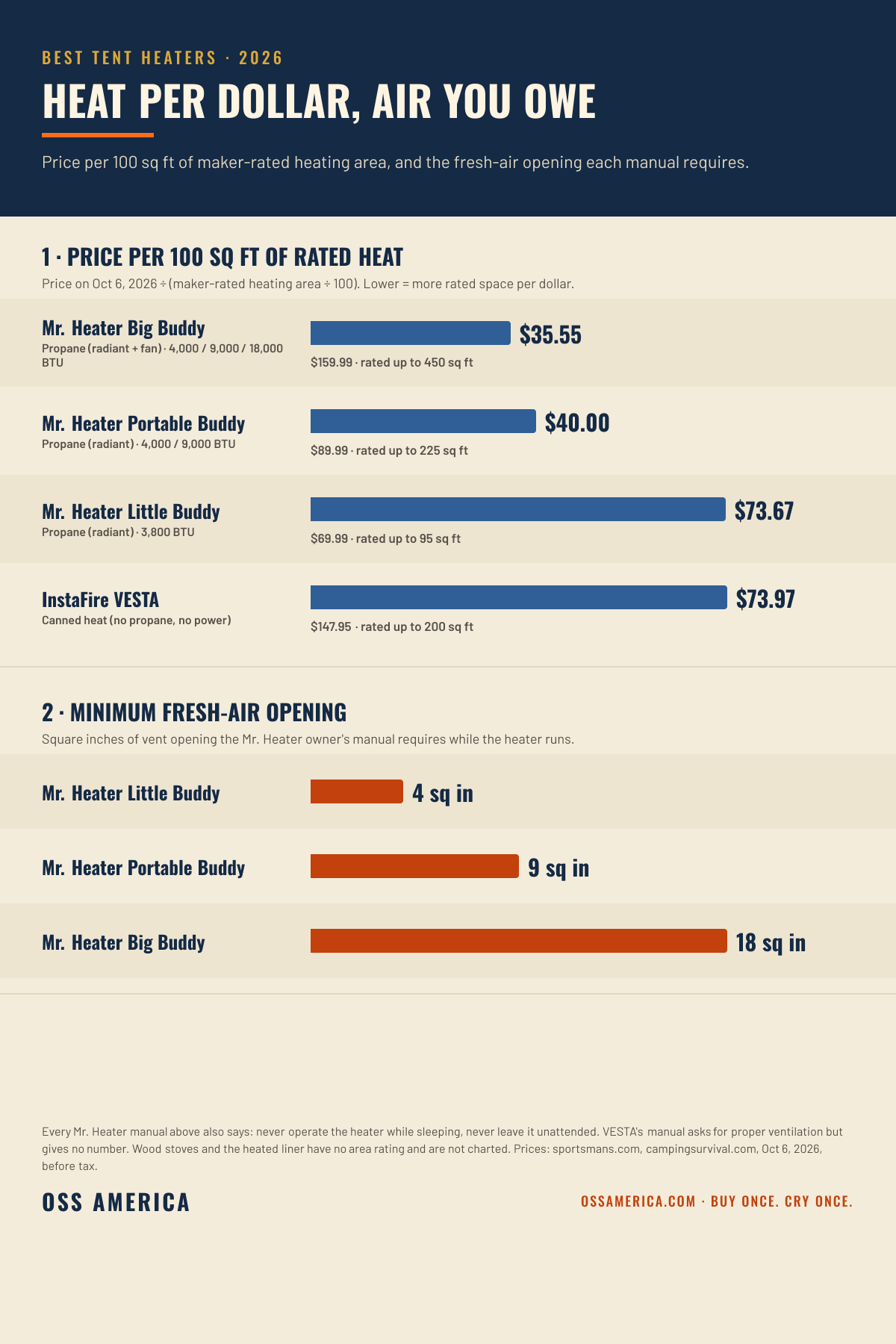 Best tent heaters 2026 chart: price per 100 sq ft of maker-rated heating area on October 6, 2026 (Mr. Heater Big Buddy $35.55, Portable Buddy $40.00, Little Buddy $73.67, InstaFire VESTA $73.97) and minimum fresh-air opening from the Mr. Heater manuals (Little Buddy 4 sq in, Portable Buddy 9 sq in, Big Buddy 18 sq in)