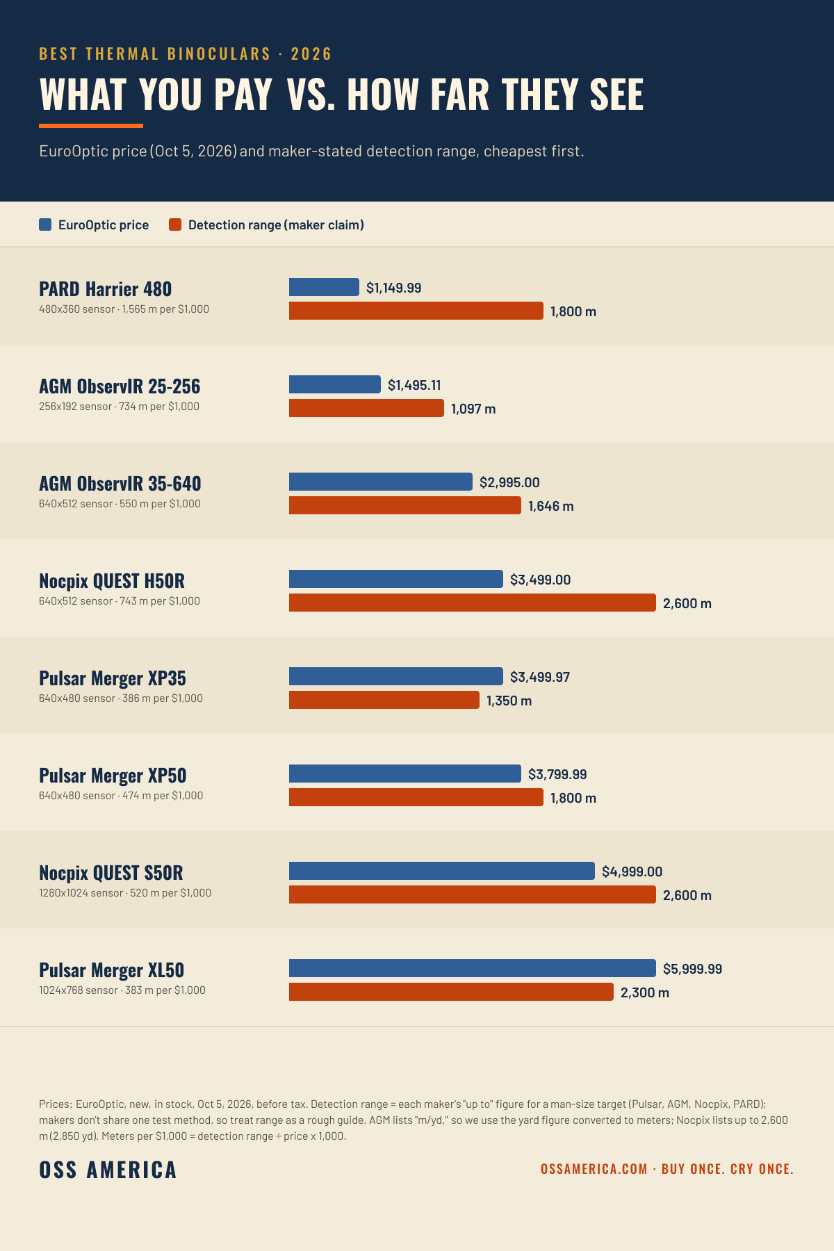 Best thermal binoculars 2026, EuroOptic price vs maker detection range: PARD Harrier 480 $1,149.99 and 1,800 m, AGM ObservIR 25-256 $1,495.11 and 1,097 m, AGM ObservIR 35-640 $2,995 and 1,646 m, Nocpix QUEST H50R $3,499 and 2,600 m, Pulsar Merger XP35 $3,499.97 and 1,350 m, Pulsar Merger XP50 $3,799.99 and 1,800 m, Nocpix QUEST S50R $4,999 and 2,600 m, Pulsar Merger XL50 $5,999.99 and 2,300 m