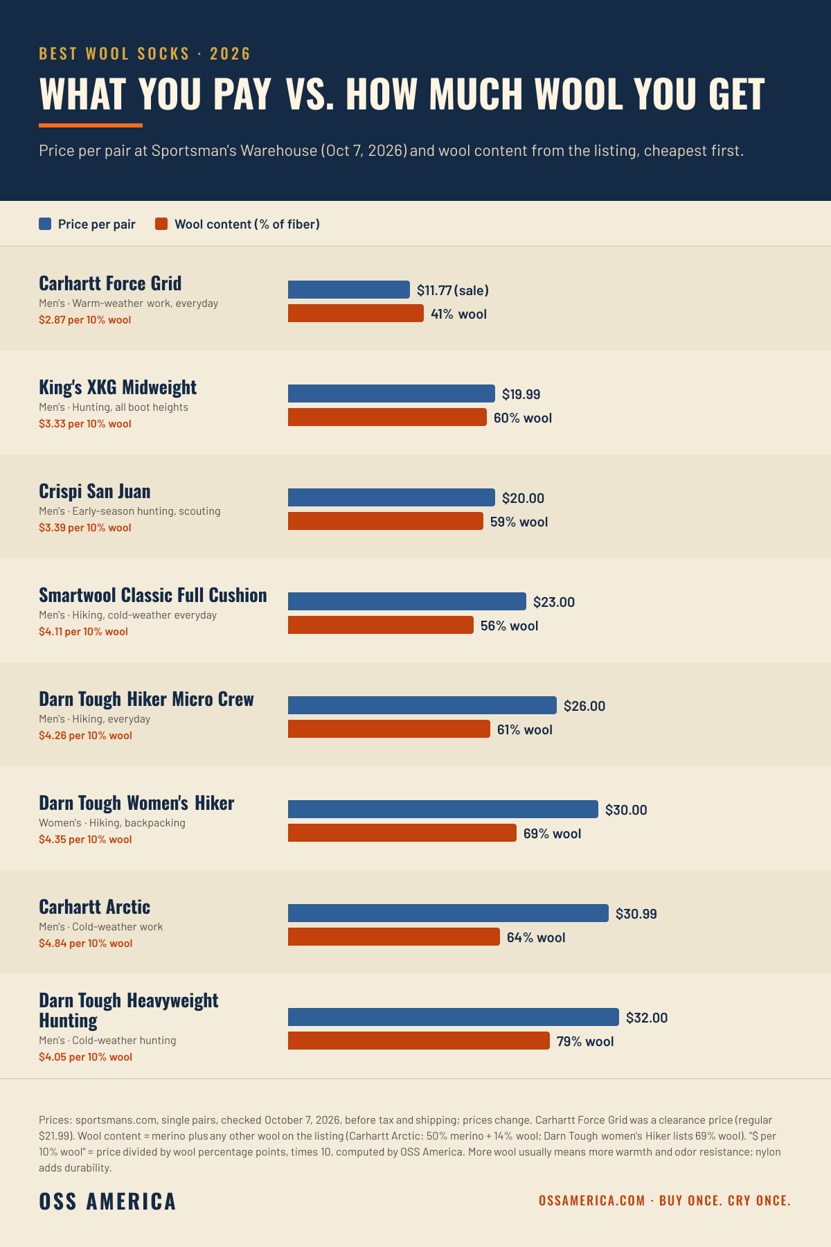 Best wool socks 2026, price per pair vs wool content: Carhartt Force Grid $11.77 and 41% wool, King's XKG Midweight $19.99 and 60%, Crispi San Juan $20.00 and 59%, Smartwool Classic Full Cushion $23.00 and 56%, Darn Tough Hiker Micro Crew $26.00 and 61%, Darn Tough Women's Hiker $30.00 and 69%, Carhartt Arctic $30.99 and 64%, Darn Tough Heavyweight Hunting $32.00 and 79%