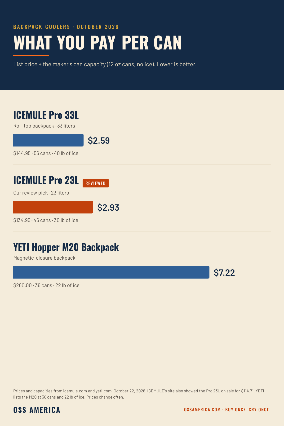 Chart: price per can for the ICEMULE Pro 23L, Pro 33L and YETI Hopper M20 backpack coolers