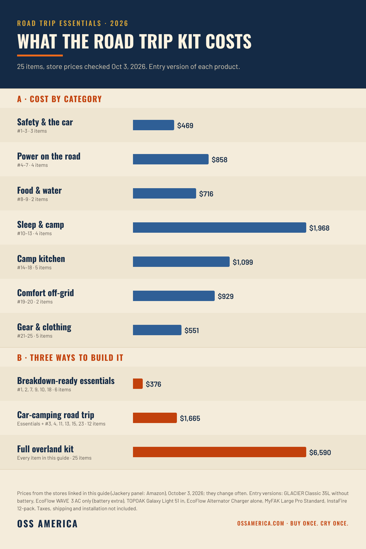 Road trip essentials 2026 cost chart. By category: Safety and the car $469, Power on the road $858, Food and water $716, Sleep and camp $1,968, Camp kitchen $1,099, Comfort off-grid $929, Gear and clothing $551. Three kits: breakdown-ready essentials $376, car-camping road trip $1,665, full overland kit $6,590.